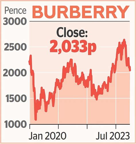 burberry annual income|burberry investor news.